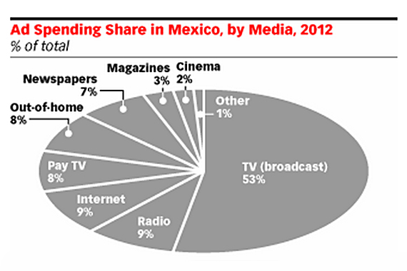 La inversión publicitaria en medios digitales fue de 660 millones de dólares en 2013